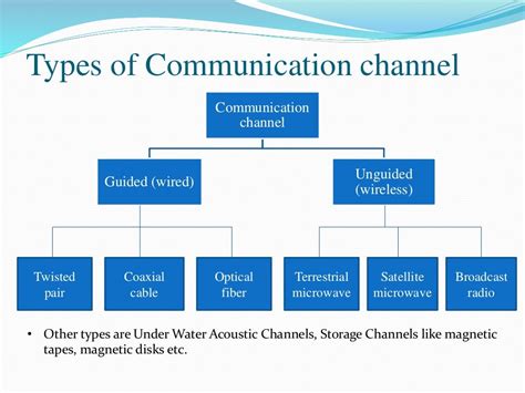 chanel communications|different types of communication channels.